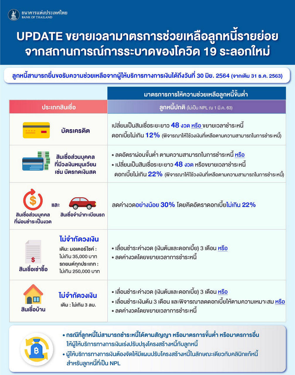 update ขยายเวลามาตรการช่วยเหลือลูกหนี้รายย่อยจากสถานการณ์การระบาดของโควิด 19 ระลอกใหม่