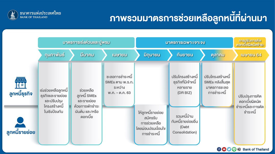 ภาพรวมมาตรการช่วยเหลือลูกหนี้ที่ผ่านมา