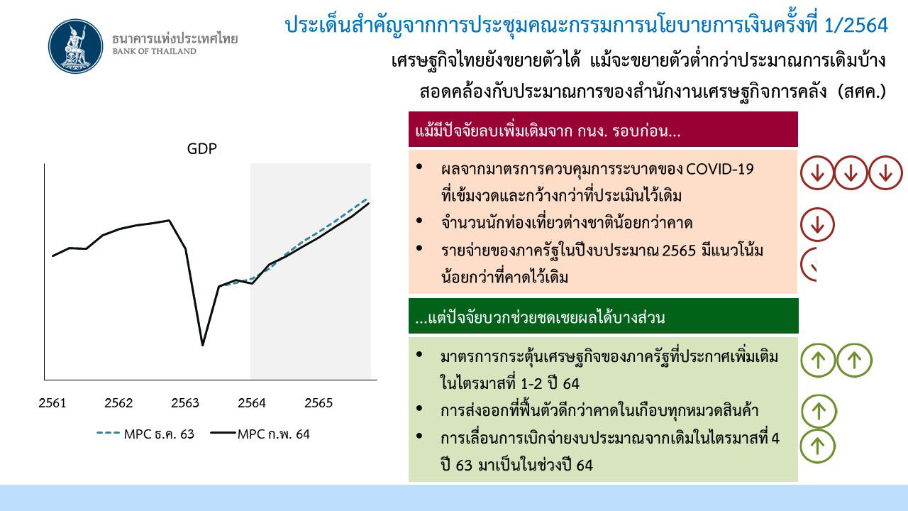 ประเด็นสำคัญจากการประชุมคณะกรรมการนโยบายการเงินครั้งที่ 1/2564