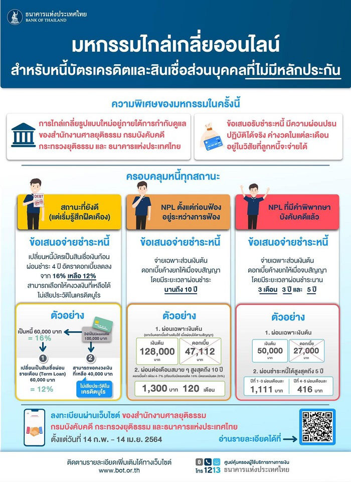 มหกรรมไกล่เกลี่ยออนไลน์สำหรับหนี้บัตรเครดิตและสินเชื่อส่วนบุคคลที่ไม่มีหลักประกัน