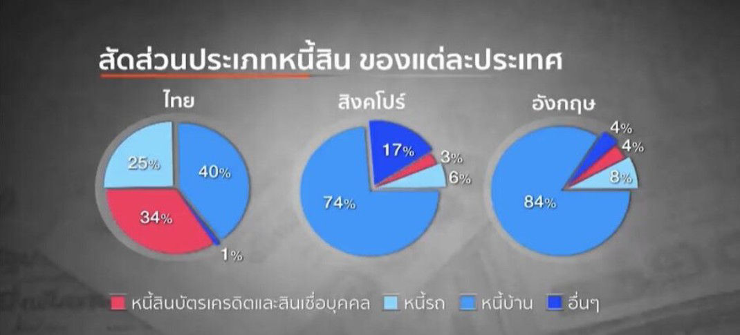 สัดส่วนประเภทหนี้สิน ของแต่ละประเทศ