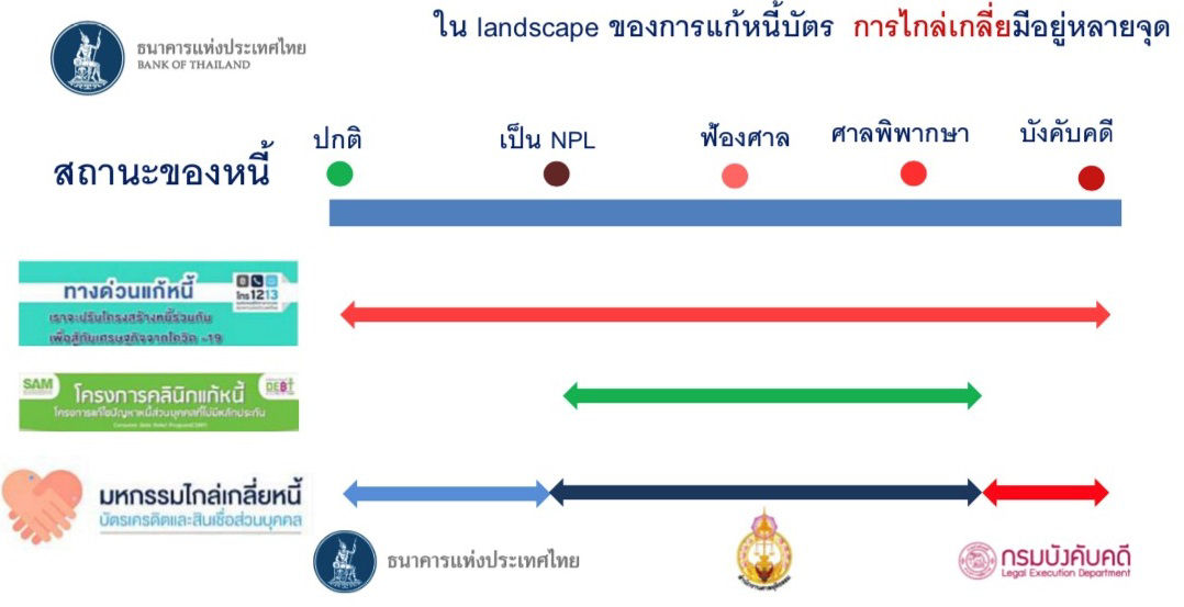 ใน landscape ของการแก้หนี้บัตร การไกล่เกลี่ยมีอยู่หลายจุด