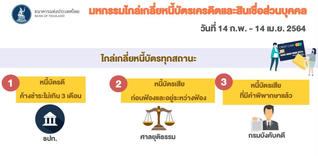 มหกรรมไกล่เกลี่ยออนไลน์บัตรเครดิตและสินเชื่อส่วนบุคคล