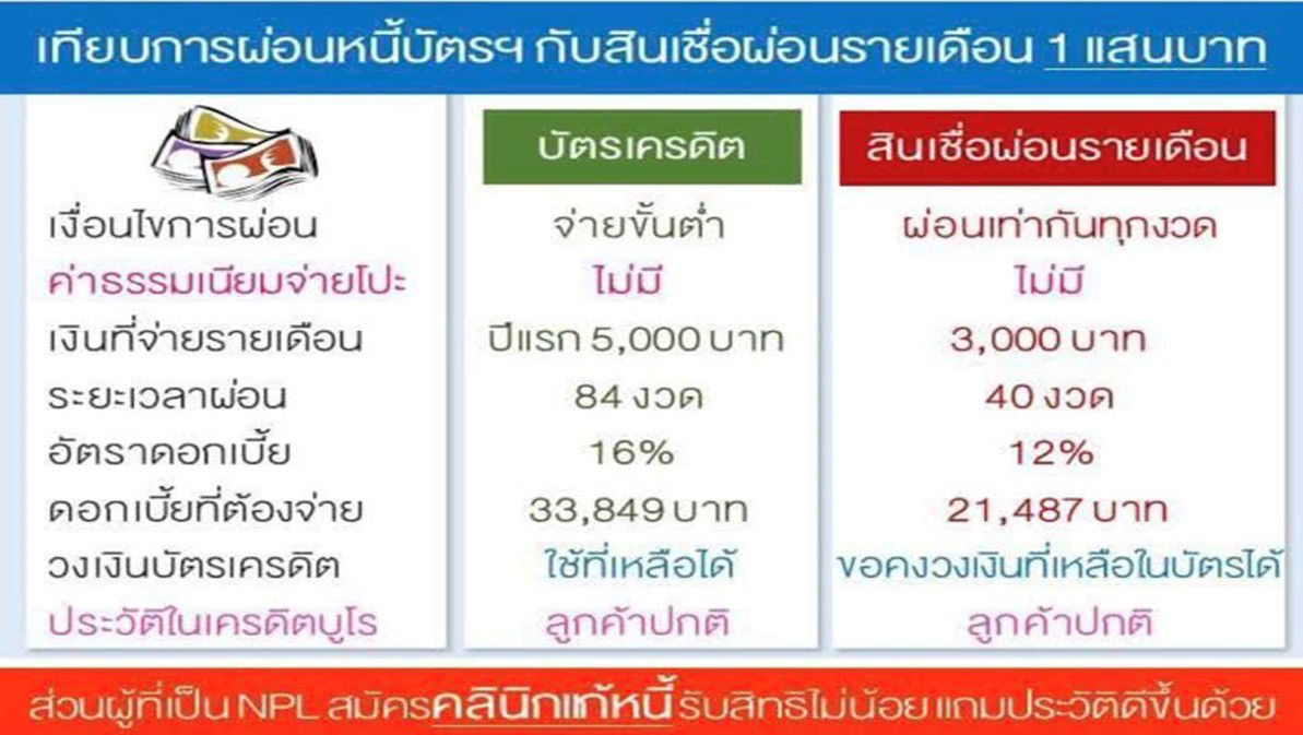 เทียบการผ่อนหนี้บัตรฯกับสินเชื่อผ่อนรายละเอียดรายเดือน 1 แสนบาท