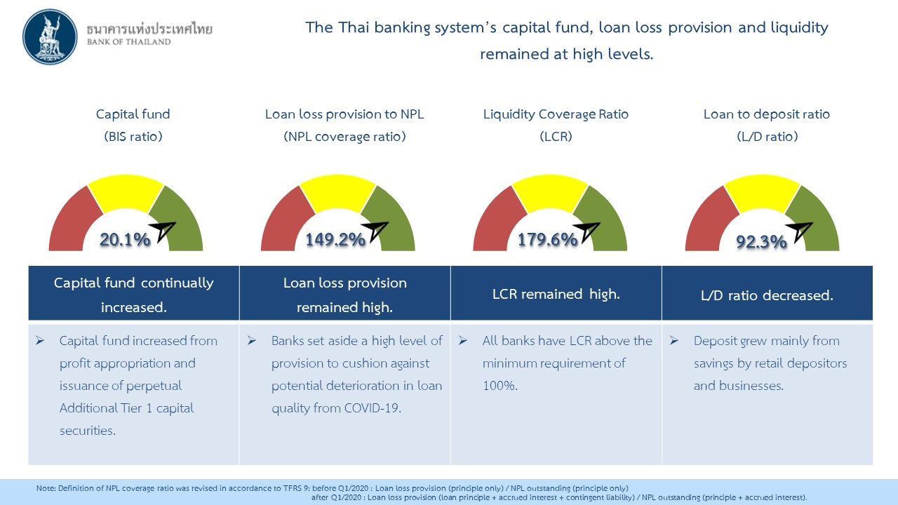 The Thai banking system's capital fund, loan loss provision and liquidity remained at high levels