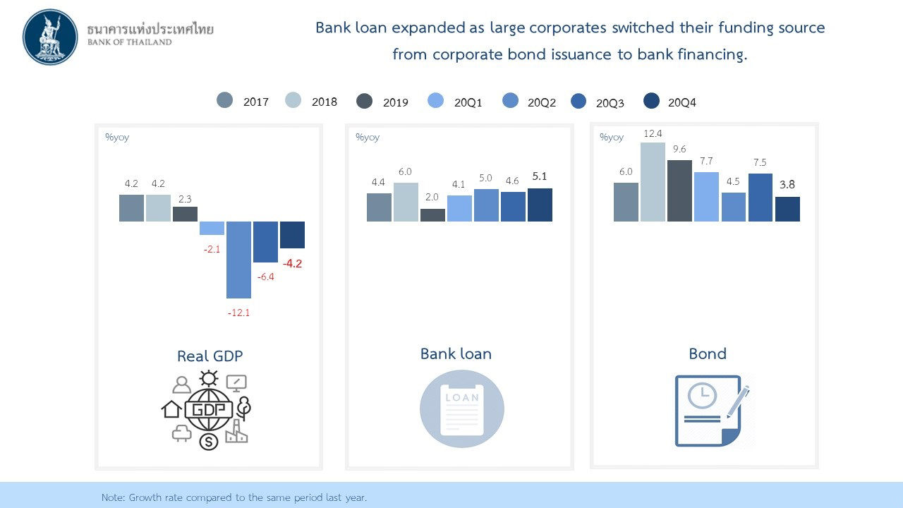 Bank loan expanded as large corporates switched their funding source from corporate bond issuance to bank financing
