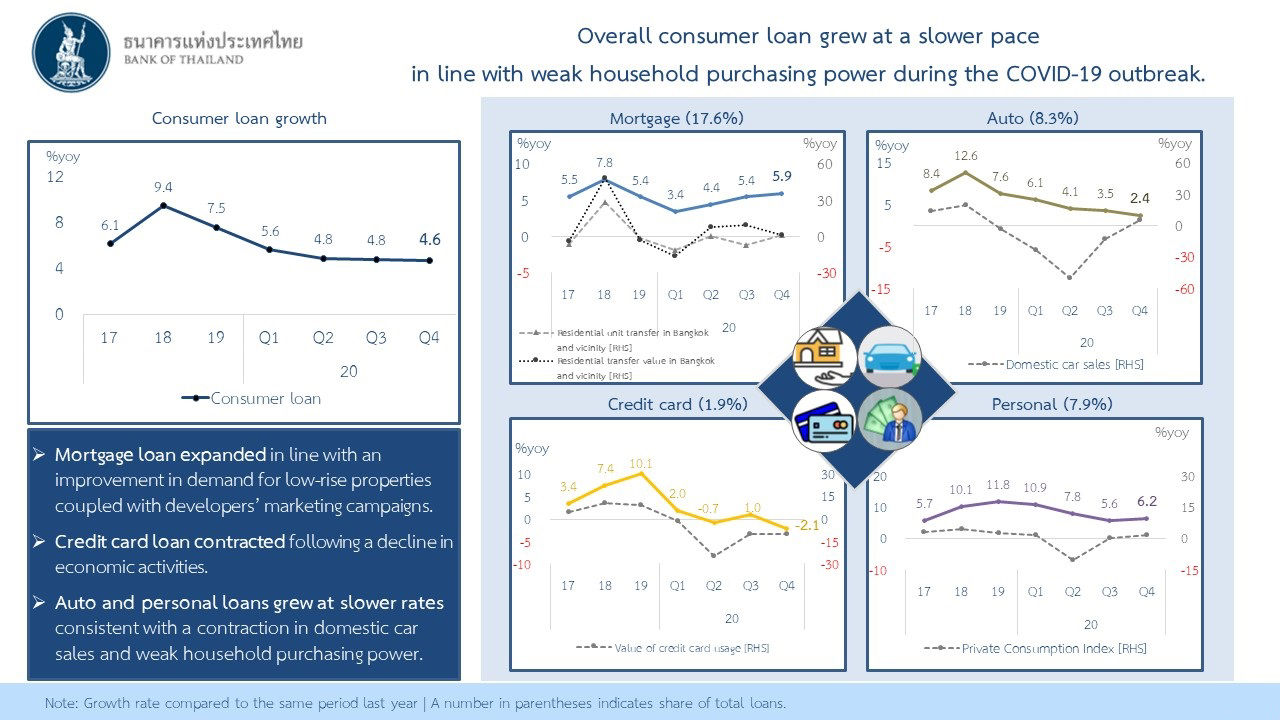 Overall consumer loan grew at a slower pace in line with  weak household purchasing power during the COVID-19 outbreak
