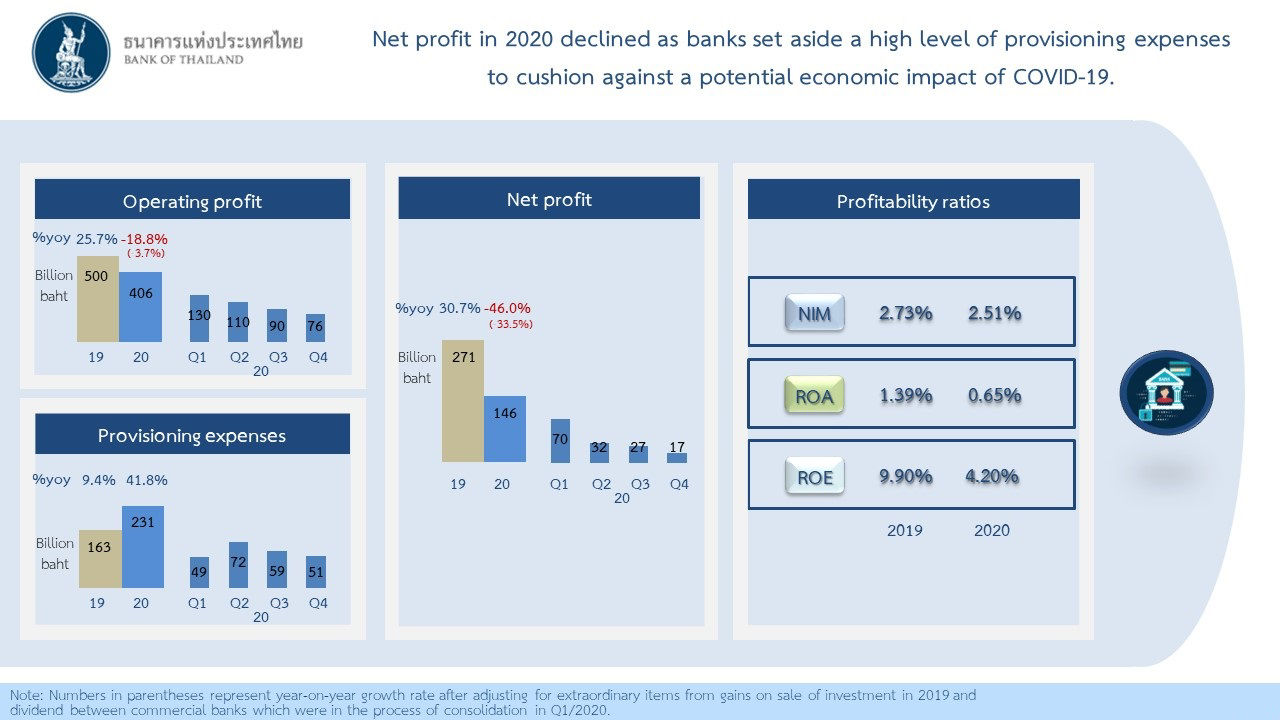 Net profit in 2020 declined as banks set aside a high level of provisioning expenses to cushion against a potential economic impact of COVID-19