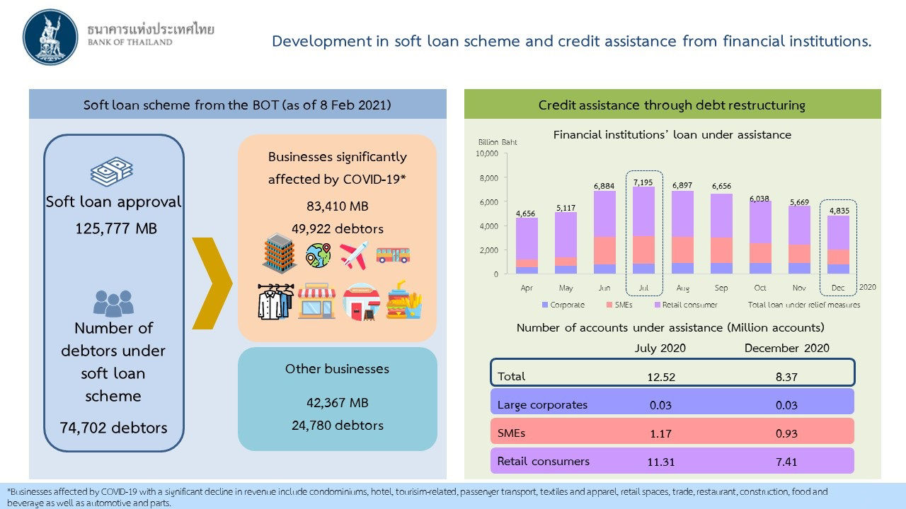 Development in soft loan scheme and credit assistance from financial institutions
