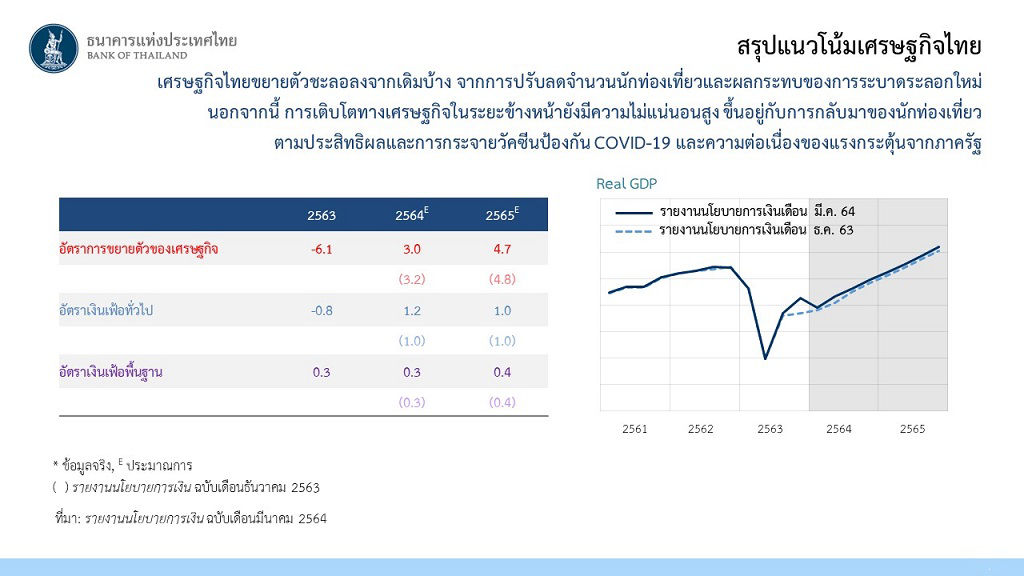 สรุปแนวโน้มเศรษฐกิจไทย