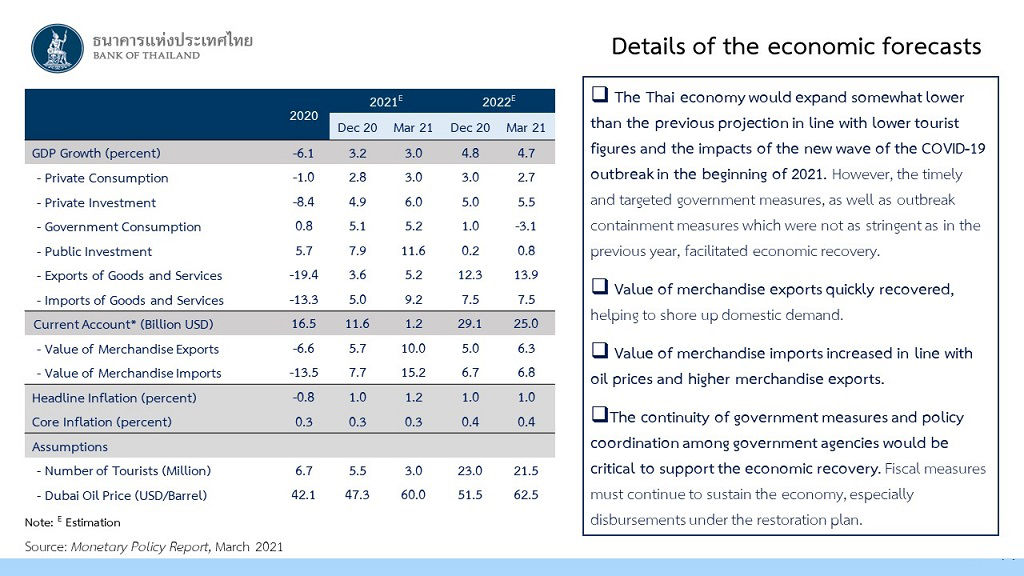Details of the economic forecasts