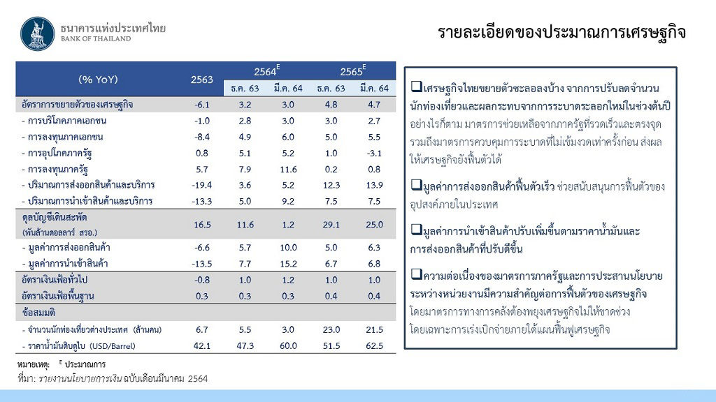 รายละเอียดของประมาณการเศรษฐกิจ