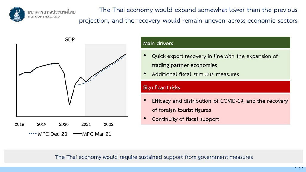 The Thai economy would expand somewhat lower that the previous projection,and the recovery would remain uneven across economic sectors