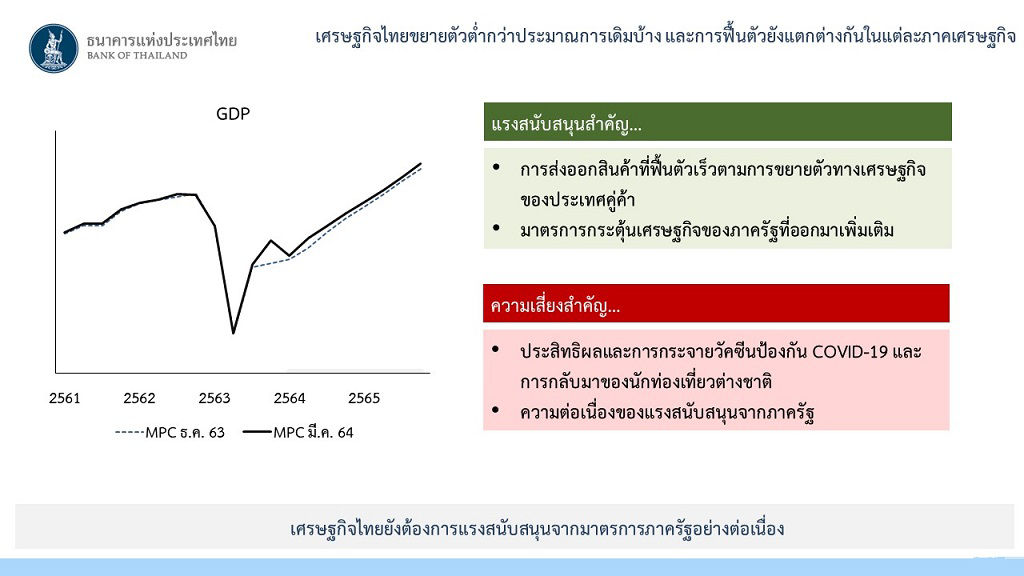 เศรษฐกิจไทยขยายตัวต่ำกว่าประมาณเดิมบ้างและการฟื้นตัวยังแตกต่างกันในแต่ละภาคเศรษฐกิจ