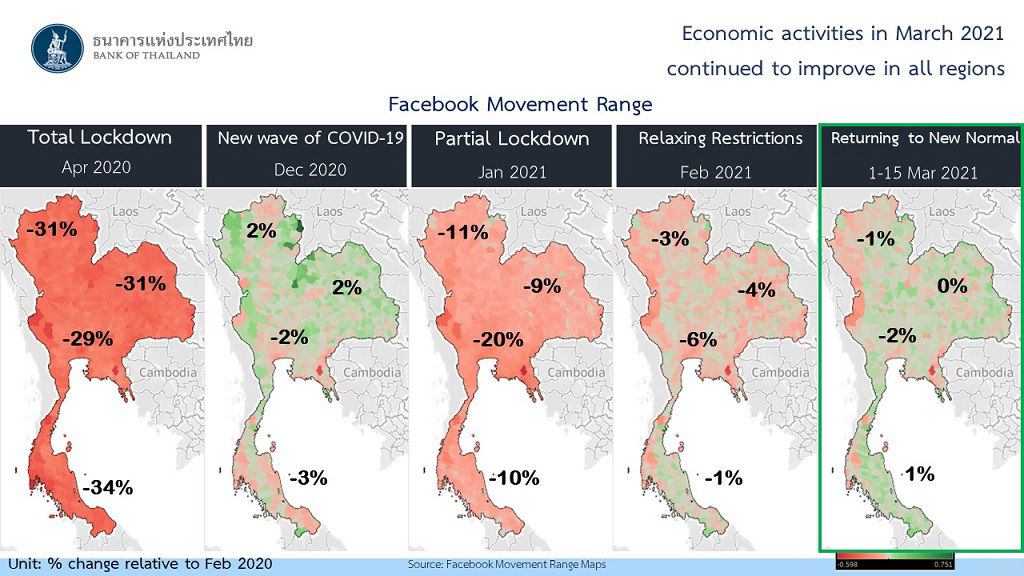 Economic activities in March 2021 continued to improve in all region