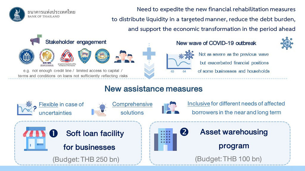 Need to expedite the new financial rehabilitation measures to distribute liquidity in a targeted manner 