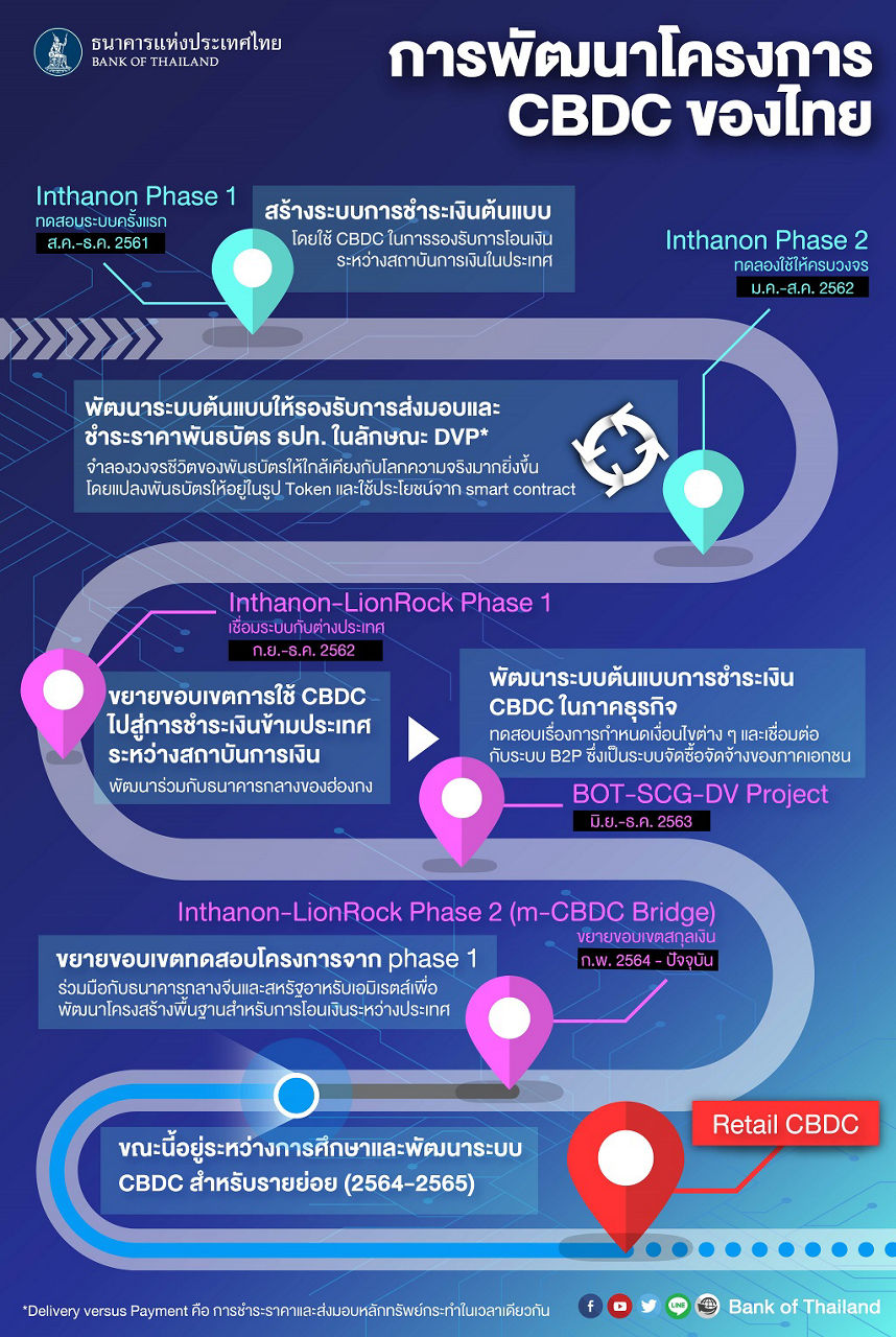 การพัฒนาโครงการ CBDC ของไทย