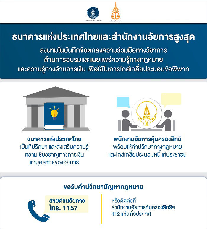 ธนาคารแห่งประเทศไทยและสำนักงานอัยการสูงสุด ลงนามในบันทึกข้อตกลงความร่วมมือทางวิชาการ ด้านการอบรมและเผยแพร่ความรู้ทางกฎหมาย และความรู้ทางด้านการเงิน เพื่อใช้ในการไกล่เกลี่ยประนอมข้อพิพาท