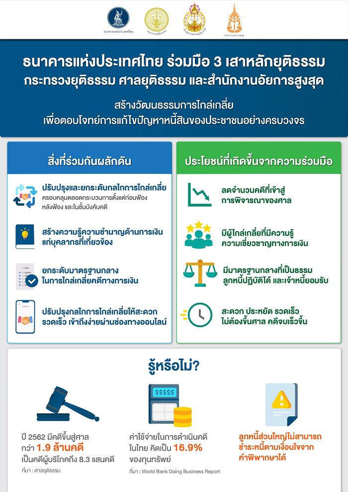 ธนาคารแห่งประเทศไทย ร่วมมือ 3 เสาหลักยุติธรรม กระทรวงยุติธรรม ศาลยุติธรรม และสำนักงานอัยการสูงสุด สร้างวัฒนธรรมการไกล่เกลี่ย เพื่อตอบโจทย์การแก้ไขปัญหาหนี้สินของประชาชนอย่างครบวงจร