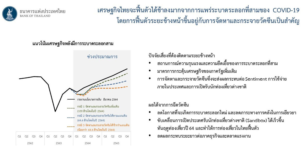 เศรษฐกิจไทยจะฟื้นตัวได้ช้ลงมากจากการแพร่ระบาดระลอกที่สามของ COVID-19 โดยการฟื้นตัวระยะข้างหน้าขึ้นอยู่กับการจัดหาและกระจายวัคซีนเป็นสำคัญ