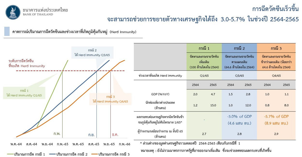 การฉีดวัคซีนเร็วขึ้น จะสามารถช่วยการขยายตัวทางเศรษฐกิจได้ถึง 3.0-5.7% ในช่วงปี 2564-2565