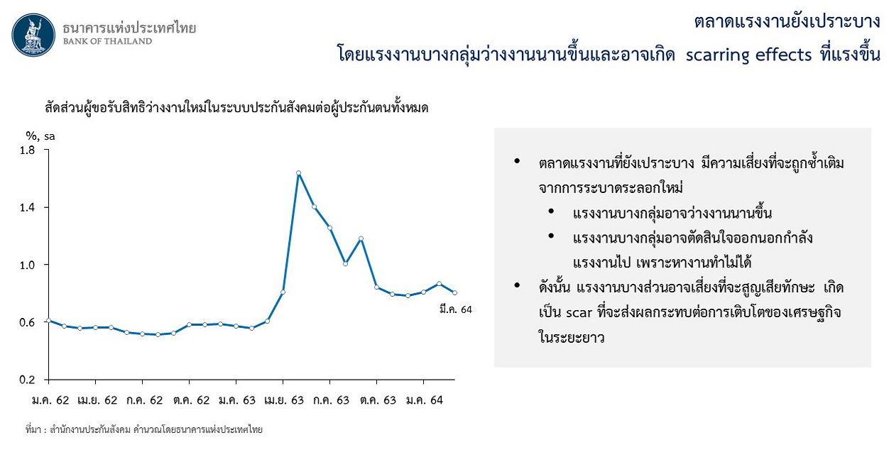 ตลาดแรงงานยังเปราะบาง โดยแรงงานบางกลุ่มว่างงานนานขึ้นและอาจเกิด scarring effects ที่แรงขึ้น