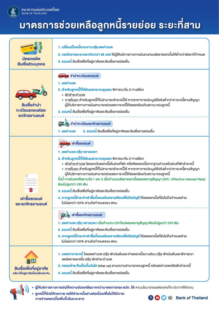 มาตรการช่วยเหลือลูกหนี้รายย่อย ระยะที่สาม