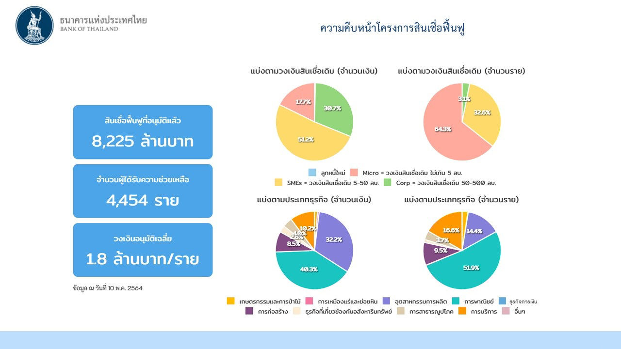 ความคืบหน้าโครงงานสินเชื่อฟื้นฟู