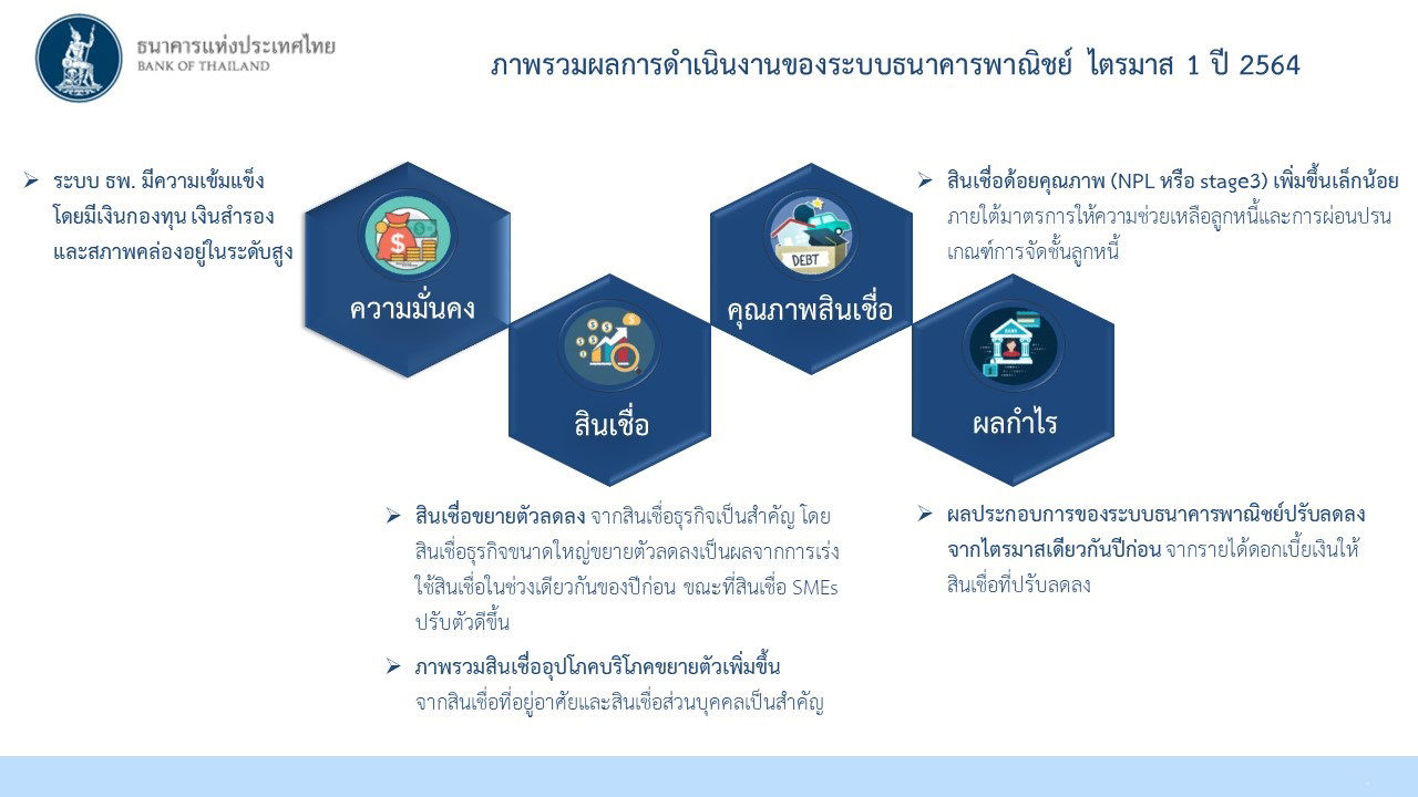 ภาพรวมผลการดำเนินงานของระบบธนาคารพาณิชย์ ไตรมาส 1 ปี 2564