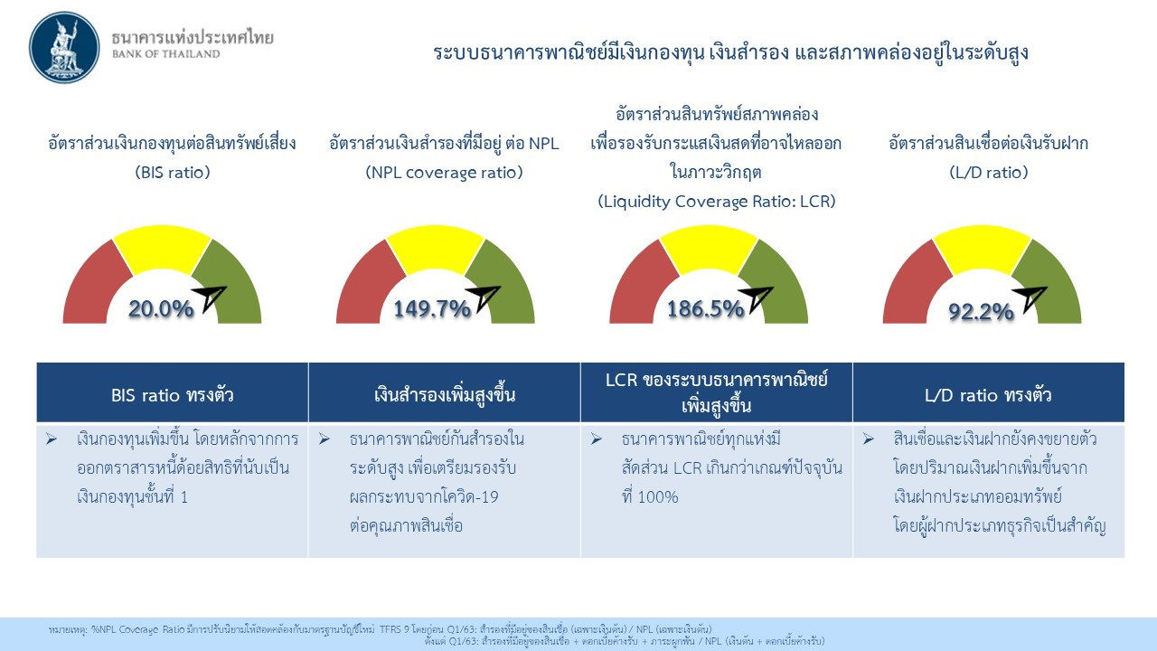 ระบบธนาคารพาณิชย์มีเงินกองทุน เงินสำรอง และสภาพคล่องอยู่ในระดับสูง