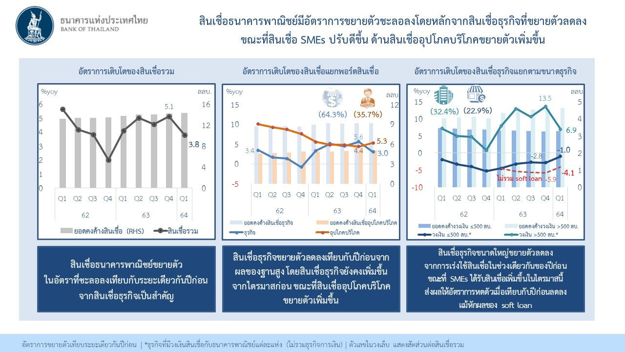 สินเชื่อธนาคารพาณิชย์อัตราการขยายตัวชะลอลงโดยหลักจากสินเชื่อธุรกิจที่ขยายตัวลดลง ขณะที่สินเชื่อ SMEs ปรับดีขึ้น ด้านสินเชื่ออุปโภคบริโภคขยายตัวเพิ่มขึ้น