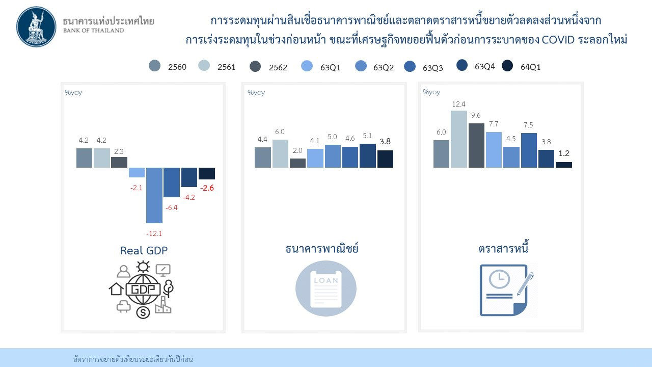 การระดมทุนผ่านสินเชื่อธนาคารพาณิชย์และตลาดตราสารหนี้ขยายตัวลดลงส่วนหนึ่งจากการเร่งระดมทุนในช่วงก่อนหน้า ขณะที่เศรษฐกิจทยอยฟื้นตัวก่อนการระบาดของ COVID ระลอกใหม่