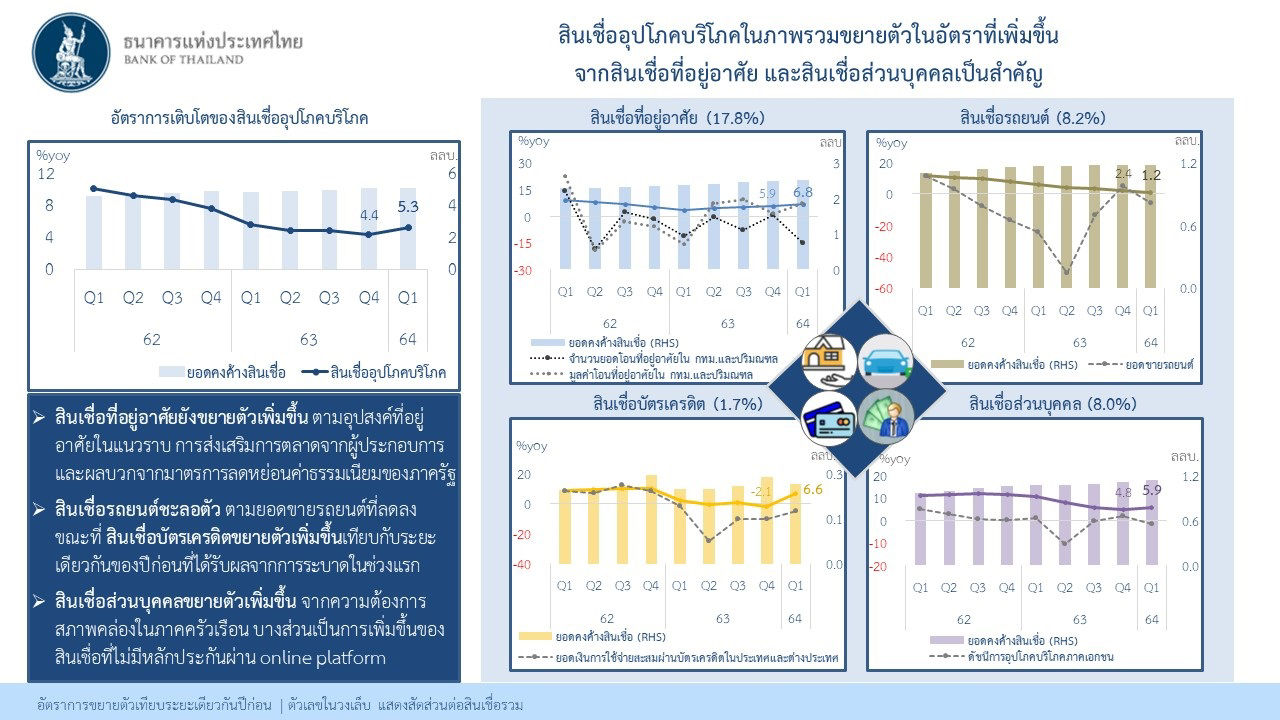 สินเชื่ออุปโภคบริโภคใรภาพรวมขยายตัวในอัตราที่เพิ่มสูงขึ้นจากสินเชื่อที่อยู่อาศัย และสินเชื่อส่วนบุคคลเป็นสำคัญ