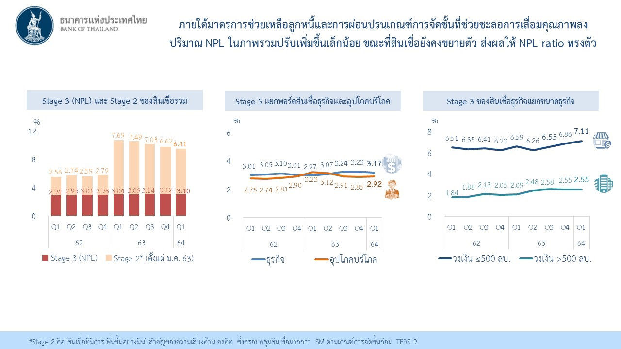 ภายใต้มาตรการช่วยเหลือลูกหนี้และการผ่อนปรนเกณฑ์การจัดชั้นที่ช่วยชะลอการเสื่อมคุณภาพลง ปริมาณ NPL ในภาพรวมปรับเพิ่มเล็กน้อย ขณะที่สินเชื่อยังคงขยายตัว ส่งผลให้ NPL ratio ทรงตัว