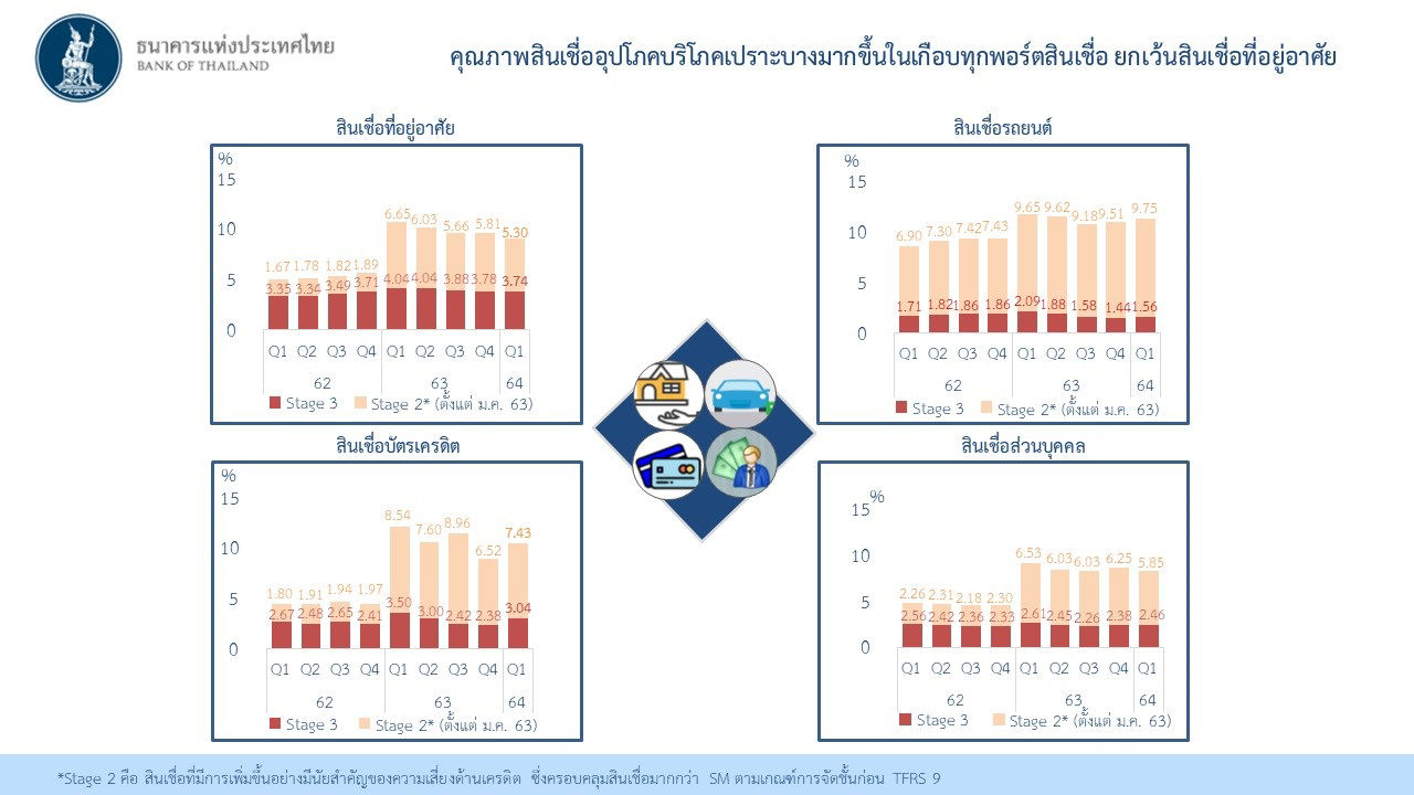 คุณภาพสินเชื่ออุปโภคบริโภคเปราะบางมากขึ้นในเกือบทุกพอร์ตสินเชื่อ ยกเว้นสินเชื่อที่อยู่อาศัย