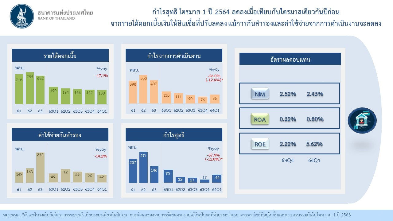 กำไรสุทธิ ไตรมาส 1 ปี 2564 ลดลงเมื่อเทียบกับไตรมาสเดียวกันปีก่อน จากรายได้ดอกเบี้ยเงินให้สินเชื่อที่ปรับลดลง แม้การกันสำรองและค่าใช้จ่ายจากการดำเนินงานจะลดลง