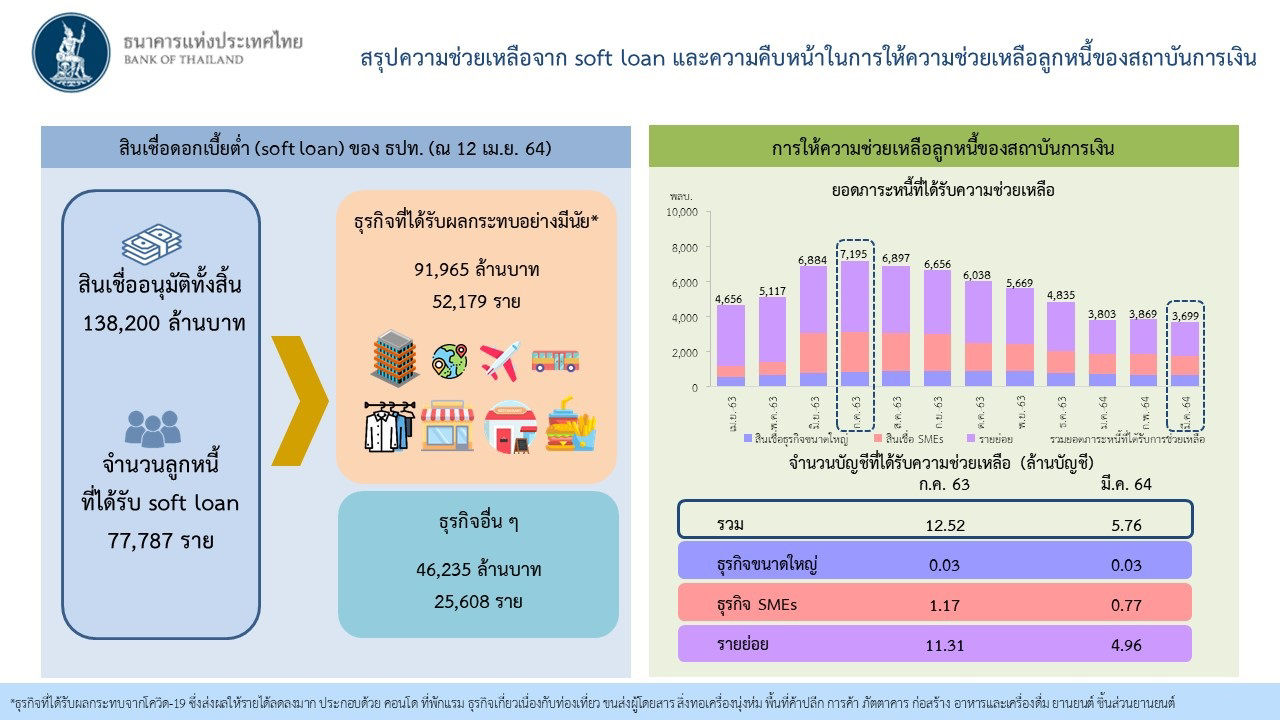 สรุปความช่วยเหลือจาก soft loan และความคืบหน้าในการให้ความช่วยเหลือลูกหนี้ของสถาบันการเงิน