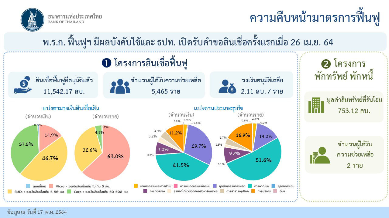 ความคืบหน้ามาตรการฟื้นฟู