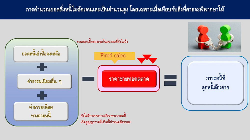 การคำนวณยอดติ่งหนี้ไม่ชัดเจนและเป็นจำนวนสูง โดยเฉพาะเมื่อเทียบกับสิ่งที่ศาลจะพิพากษาให้