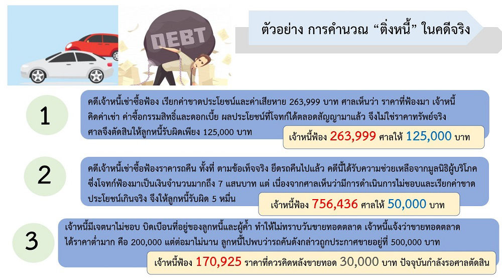 ตัวอย่างการคำนวณติ่งหนี้ในคตีจริง