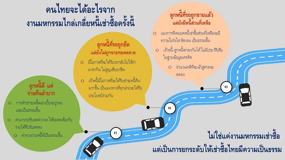 คนไทยจะได้อะไรจากงานมหกรรมไกลเกลี่ยหนี้เช้าซื้อครั้งนี้