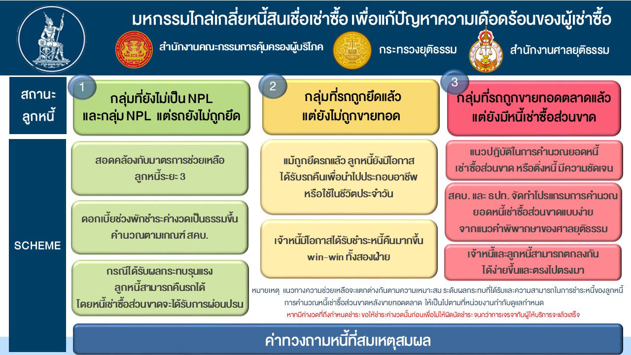 มหกรรมไกล่เกลี่ยหนี้สินเชื่อเช่าซื้อ เพื่อแก้ปัญหาความเดือดร้อนผู้เช่าซื้อ