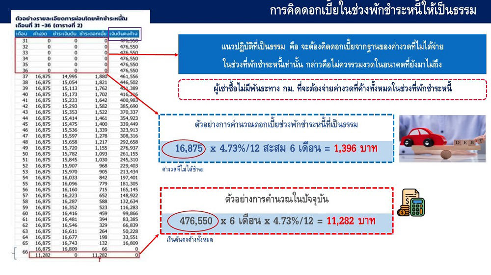 การคิดดอกเบี้ยในช่วงพักชำระหนี้ให้เป็นธรรม