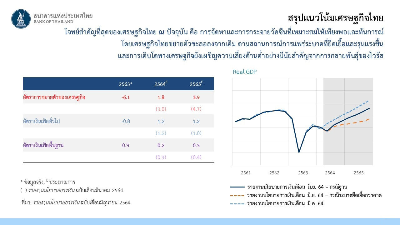 สรุปแนวโน้มเศรษฐกิจไทย