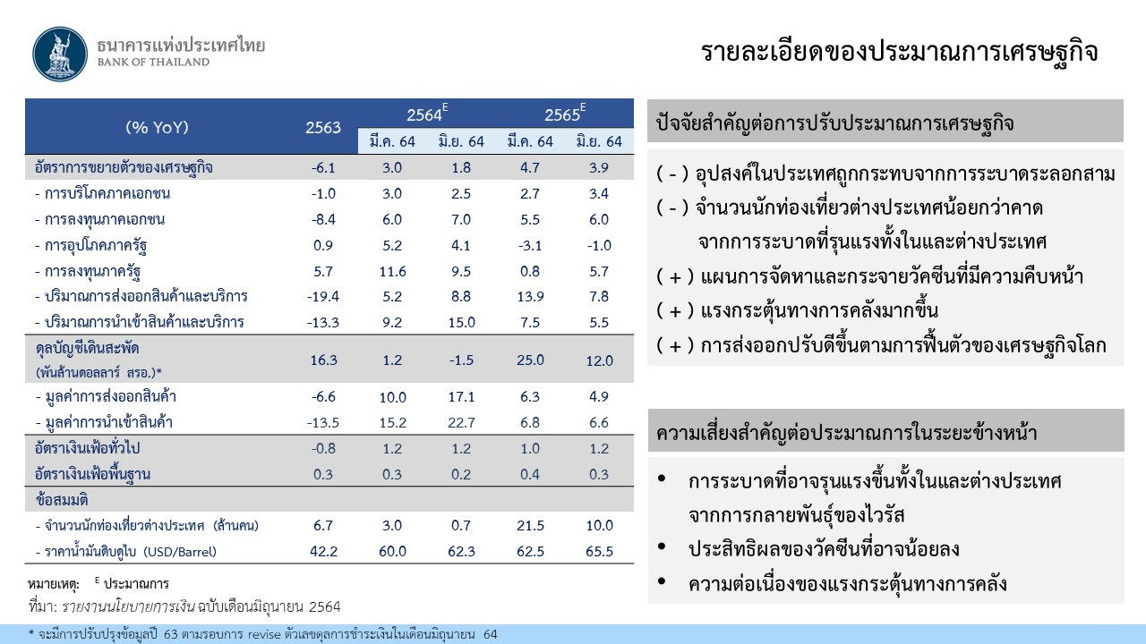 รายละเอียดของประมาณเศรษฐกิจ