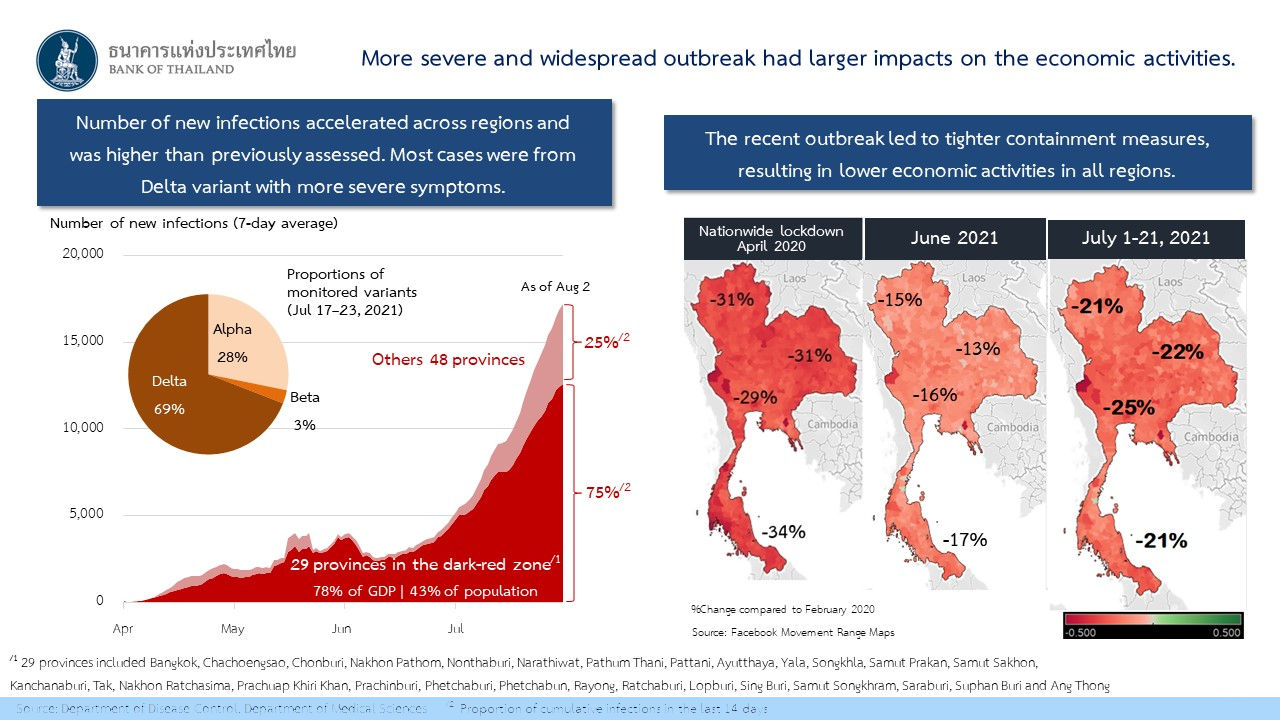 More severe and widesprespread outbteak had larder impacts on the economic activities