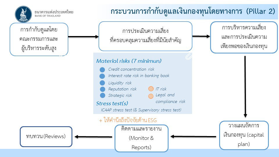 กระบวนการกำกับดูแลเงินทุนโดยทางการ