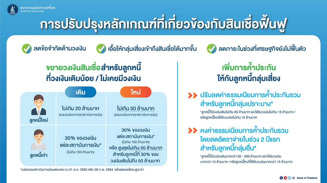 การปรับปรุงหลักเกณฑ์ที่เกี่ยวข้องกับสินเชื่อ