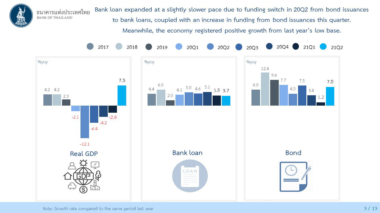 bank loan expanded at a slightly slower pace due