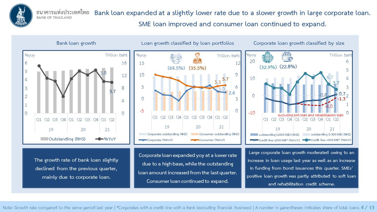 bank loan expanded at a slightly lower rate due